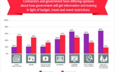 Research Reveals Negative Impact of Cancelled Events on Gov’t and Industry
